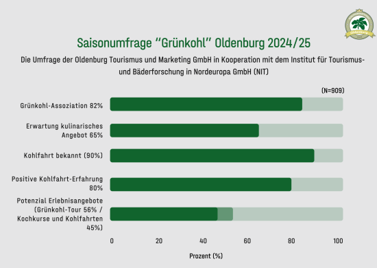 Balkendiagramm mit den wichtigsten Ergebnissen im Überblick: Grünkohl ist besonders prägnant: 82 % verbinden ihn direkt mit der Stadt. 65 % erwarten ein starkes kulinarisches Angebot bei einem Aufenthalt. 90 % kennen den Begriff Kohlfahrt und 80 % bewerten ihre Kohlfahrt-Erfahrung als sehr positiv. Großes Interesse besteht an Erlebnisangeboten als Grünkohl-Touren (56 %), Kohlfahrten (45 %) und Kochkursen (45 %).