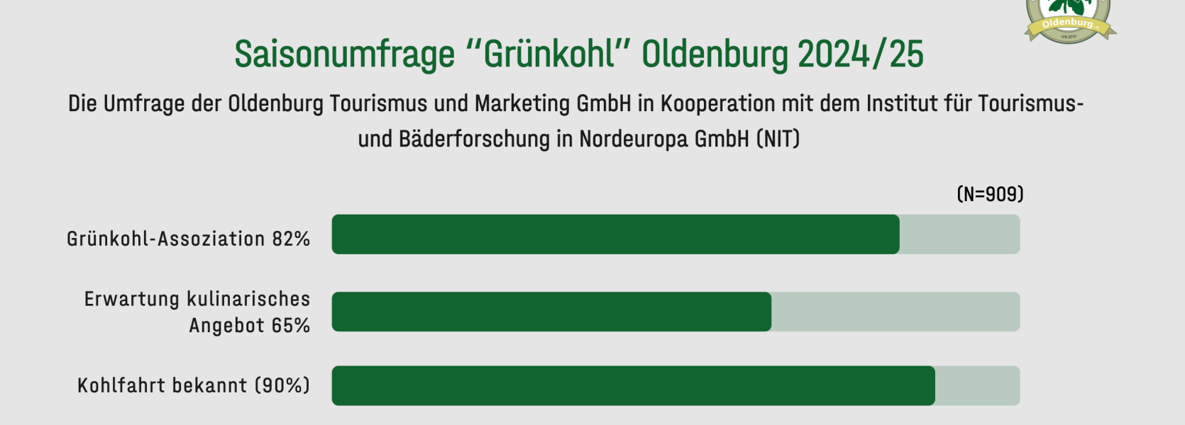 Balkendiagramm mit den wichtigsten Ergebnissen im Überblick: Grünkohl ist besonders prägnant: 82 % verbinden ihn direkt mit der Stadt. 65 % erwarten ein starkes kulinarisches Angebot bei einem Aufenthalt. 90 % kennen den Begriff Kohlfahrt und 80 % bewerten ihre Kohlfahrt-Erfahrung als sehr positiv. Großes Interesse besteht an Erlebnisangeboten als Grünkohl-Touren (56 %), Kohlfahrten (45 %) und Kochkursen (45 %).