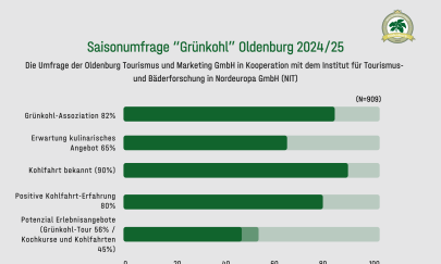 Balkendiagramm mit den wichtigsten Ergebnissen im Überblick: Grünkohl ist besonders prägnant: 82 % verbinden ihn direkt mit der Stadt. 65 % erwarten ein starkes kulinarisches Angebot bei einem Aufenthalt. 90 % kennen den Begriff Kohlfahrt und 80 % bewerten ihre Kohlfahrt-Erfahrung als sehr positiv. Großes Interesse besteht an Erlebnisangeboten als Grünkohl-Touren (56 %), Kohlfahrten (45 %) und Kochkursen (45 %).